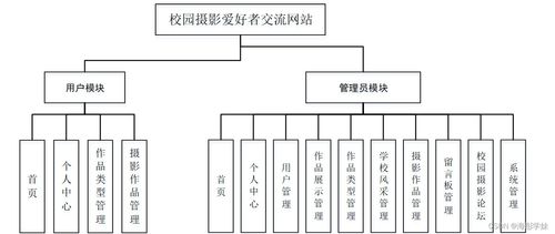 基于Java SSM的校园摄影爱好者交流网站设计与计算机网络工程施工实践